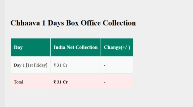 Chhava box office collection day 1